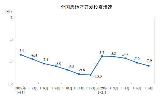 2023上半年全国房地产数据出炉，销售端持续低迷，期待更多利好政策救市